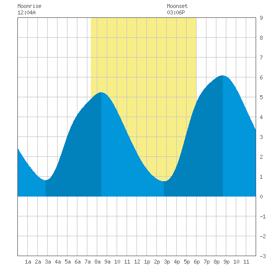 Paulsboro tide chart for Friday, October 29, 2021