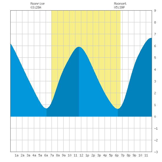 Paulsboro tide chart for Sunday, October 3, 2021