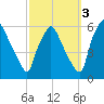 Paulsboro tide chart for Sunday, October 3, 2021
