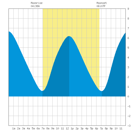 Paulsboro tide chart for Monday, October 4, 2021