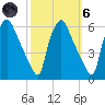 Paulsboro tide chart for Wednesday, October 6, 2021