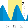 Paulsboro tide chart for Thursday, October 7, 2021