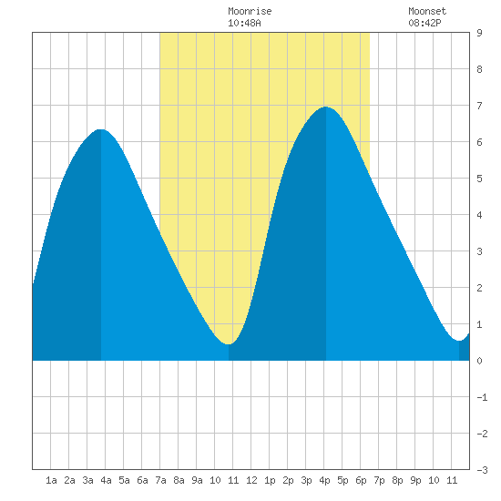 Paulsboro tide chart for Saturday, October 9, 2021