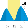 Paulsboro tide chart for Wednesday, November 10, 2021