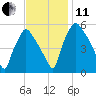 Paulsboro tide chart for Thursday, November 11, 2021