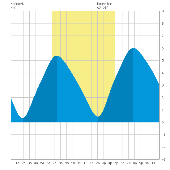 Paulsboro tide chart for Friday, November 12, 2021