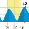 Paulsboro tide chart for Friday, November 12, 2021