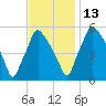Paulsboro tide chart for Saturday, November 13, 2021
