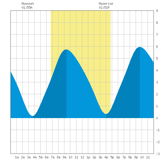 Paulsboro tide chart for Sunday, November 14, 2021