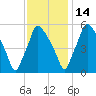 Paulsboro tide chart for Sunday, November 14, 2021