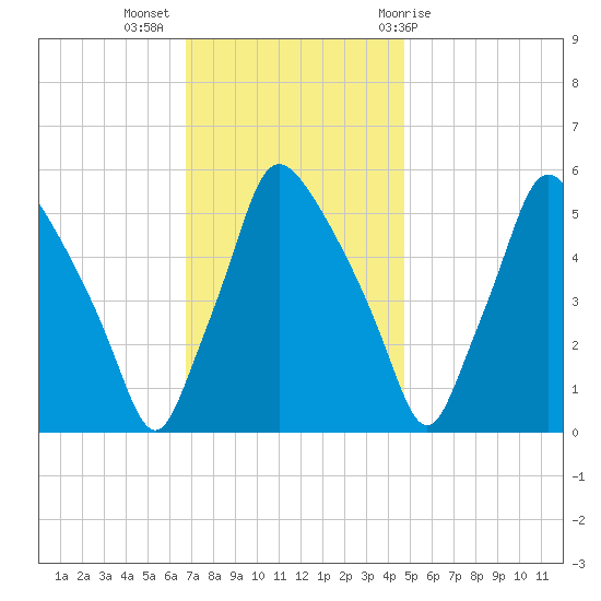 Paulsboro tide chart for Tuesday, November 16, 2021