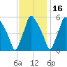 Paulsboro tide chart for Tuesday, November 16, 2021