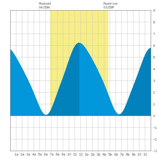 Paulsboro tide chart for Wednesday, November 17, 2021