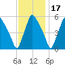 Paulsboro tide chart for Wednesday, November 17, 2021