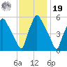 Paulsboro tide chart for Friday, November 19, 2021