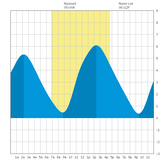 Paulsboro tide chart for Sunday, November 21, 2021