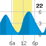 Paulsboro tide chart for Monday, November 22, 2021