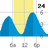 Paulsboro tide chart for Wednesday, November 24, 2021