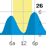 Paulsboro tide chart for Friday, November 26, 2021