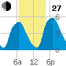 Paulsboro tide chart for Saturday, November 27, 2021
