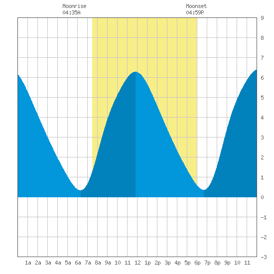 Paulsboro tide chart for Tuesday, November 2, 2021
