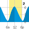 Paulsboro tide chart for Tuesday, November 2, 2021