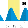 Paulsboro tide chart for Tuesday, November 30, 2021