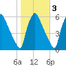 Paulsboro tide chart for Wednesday, November 3, 2021