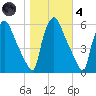 Paulsboro tide chart for Thursday, November 4, 2021
