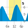 Paulsboro tide chart for Friday, November 5, 2021