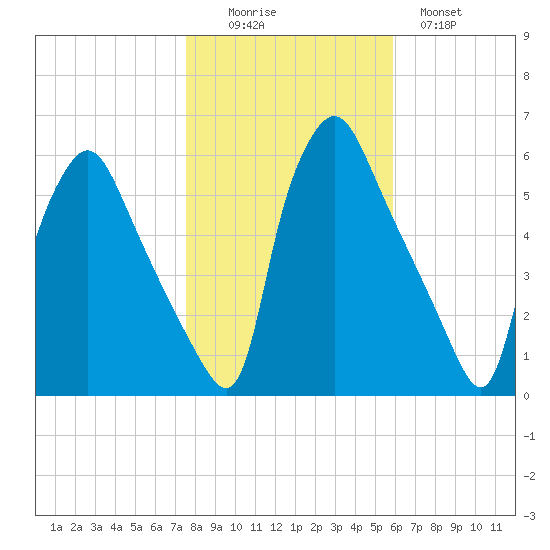 Paulsboro tide chart for Saturday, November 6, 2021