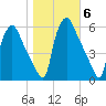 Paulsboro tide chart for Saturday, November 6, 2021