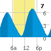 Paulsboro tide chart for Sunday, November 7, 2021