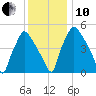 Paulsboro tide chart for Friday, December 10, 2021