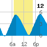 Paulsboro tide chart for Sunday, December 12, 2021