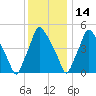 Paulsboro tide chart for Tuesday, December 14, 2021