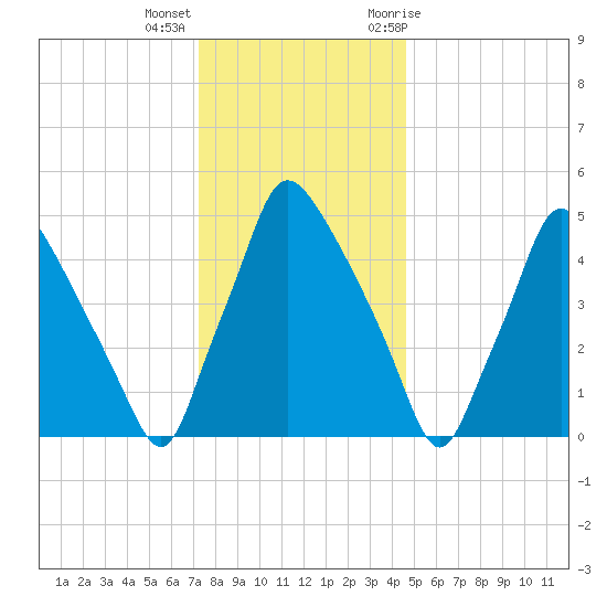 Paulsboro tide chart for Thursday, December 16, 2021
