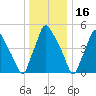 Paulsboro tide chart for Thursday, December 16, 2021