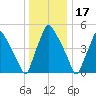 Paulsboro tide chart for Friday, December 17, 2021