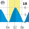 Paulsboro tide chart for Saturday, December 18, 2021