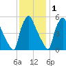 Paulsboro tide chart for Wednesday, December 1, 2021