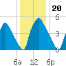 Paulsboro tide chart for Monday, December 20, 2021