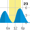 Paulsboro tide chart for Thursday, December 23, 2021