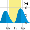 Paulsboro tide chart for Friday, December 24, 2021