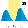 Paulsboro tide chart for Saturday, December 25, 2021
