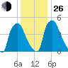 Paulsboro tide chart for Sunday, December 26, 2021