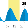 Paulsboro tide chart for Wednesday, December 29, 2021