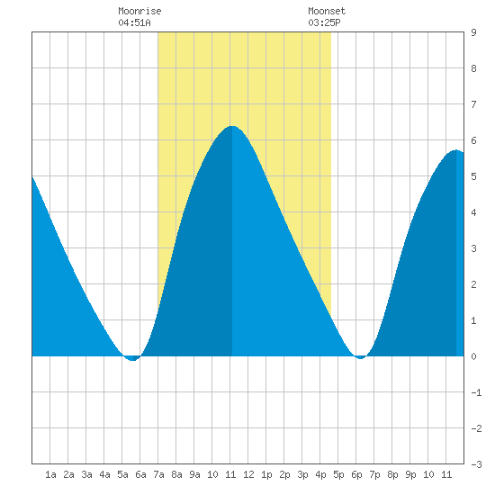Paulsboro tide chart for Thursday, December 2, 2021