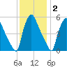 Paulsboro tide chart for Thursday, December 2, 2021