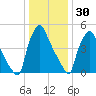 Paulsboro tide chart for Thursday, December 30, 2021